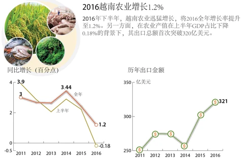 2016越南农业增长1.2%