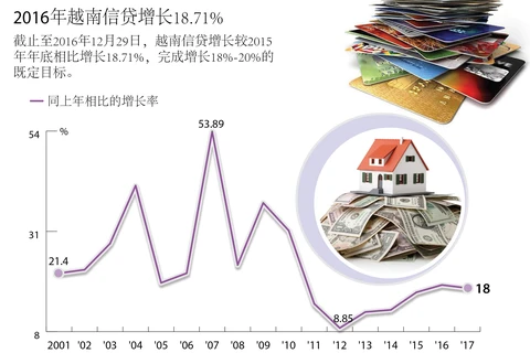 2016年越南信贷增长18.71%
