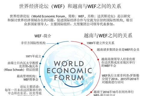 世界经济论坛（WEF）和越南与WEF之间的关系