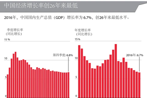 中国经济增长率创26年来最低
