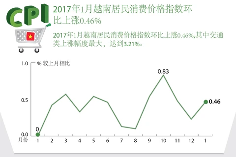 2017年1月越南居民消费价格指数环比上涨0.46%