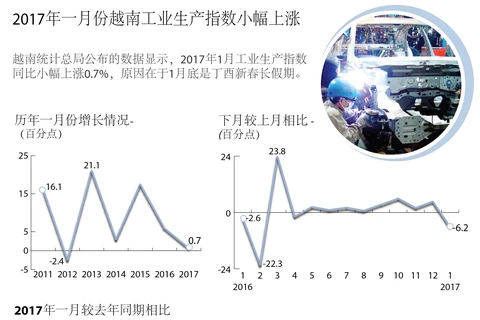 2017年一月份越南工业生产指数小幅上涨