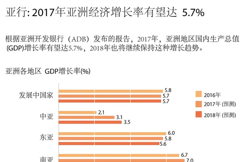 亚行: 2017年亚洲经济增长率有望达 5.7% 