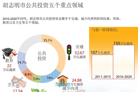 胡志明市公共投资五个重点领域