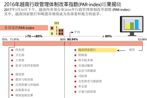 2016年越南行政管理体制改革指数(PAR-index)结果揭晓