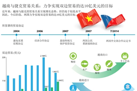 越南与捷克贸易关系：力争实现双边贸易的达10亿美元的目标