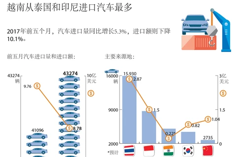 越南从泰国和印尼进口汽车最多