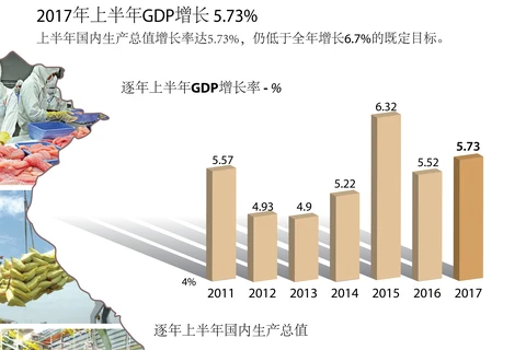 2017年上半年GDP增长 5.73%