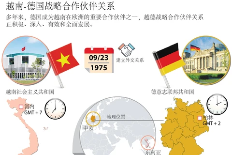 越南与德国战略合作伙伴关系。