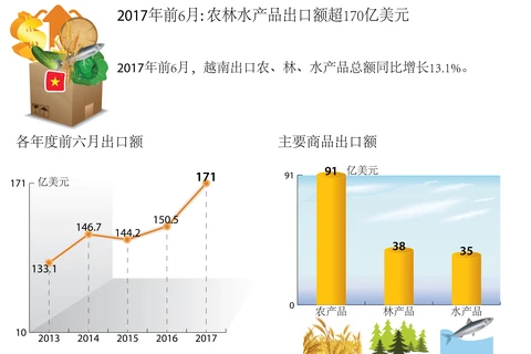 2017年前6月，越南出口农、林、水产品总额同比增长13.1%。