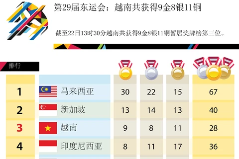 第29届东运会：截至22日13时30分越南共获得9金8银11铜