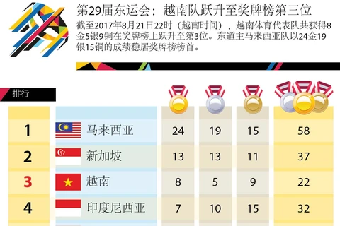 第29届东运会：越南队跃升至奖牌榜第三位