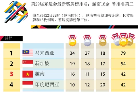 第29届东运会最新奖牌榜排名：越南16金 暂排名第三