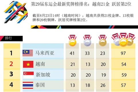 第29届东运会最新奖牌榜排名：越南21金 跃居第2位