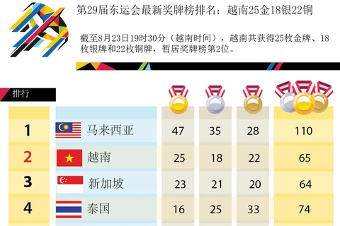 第29届东运会最新奖牌榜排名：越南25金18银22铜