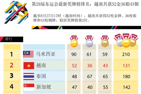 第29届东运会最新奖牌榜排名：越南共获52金36银43铜