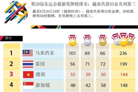 第29届东运会最新奖牌榜排名：越南共获55金 名列第三