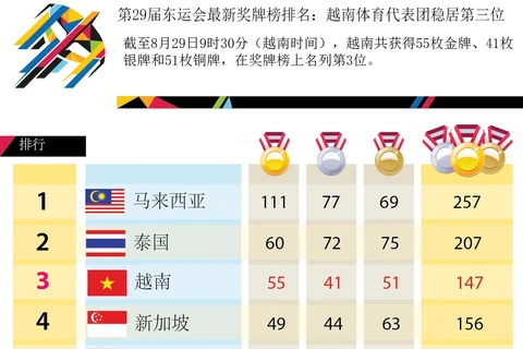 第29届东运会最新奖牌榜排名：越南体育代表团稳居第三位