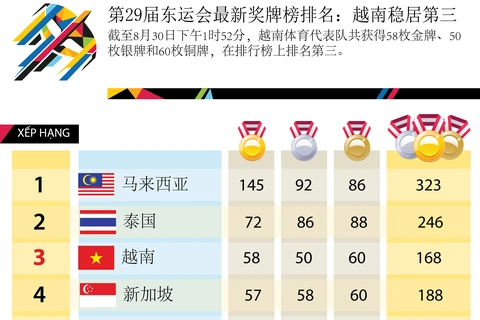 越南体育代表队排行榜上排名第三。