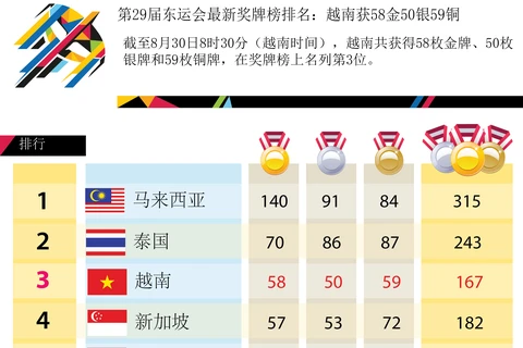 第29届东运会最新奖牌榜排名：越南获58金50银59铜