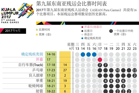 图表新闻：第九届东南亚残运会比赛时间表