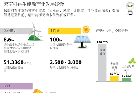 越南可再生能源产业发展缓慢
