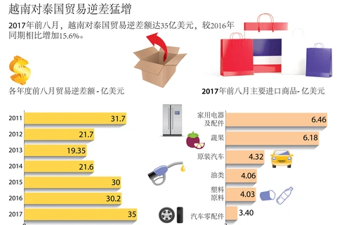 越南对泰国贸易逆差猛增。（图片来源：越通社）