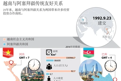 图表新闻：越南与阿塞拜疆传统友好关系