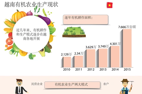  图表新闻：越南有机农业生产现状