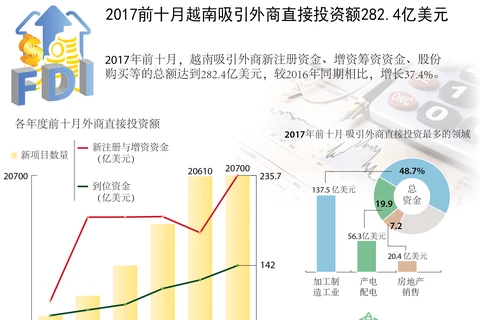 图表新闻：2017前十月越南吸引外商直接投资额282.4亿美元