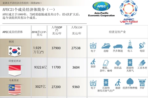图表新闻：APEC21个成员经济体简介（一）