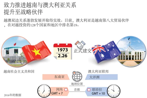 图表新闻：致力推进越南与澳大利亚关系提升至战略伙伴