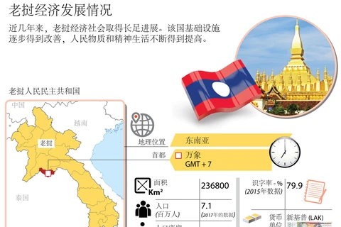 图表新闻：老挝经济发展情况