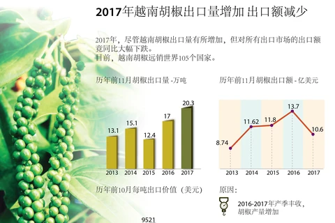 图表新闻：2017年越南胡椒出口量增加 出口额减少