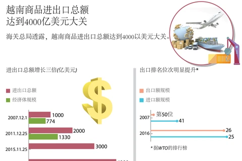 图表新闻：越南商品进出口总额 达到4000亿美元大关