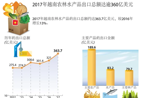 图表新闻：2017年越南农林水产品出口总额达逾360亿美元