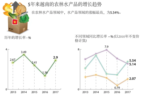 图表新闻：5年来越南的农林水产品的增长趋势