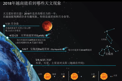 图表新闻：2018年越南能看到哪些天文现象