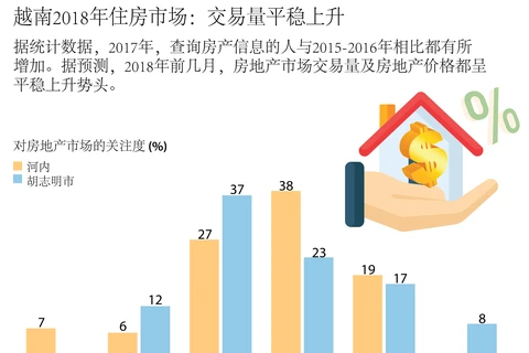 图表新闻：越南2018年住房市场交易量平稳上升