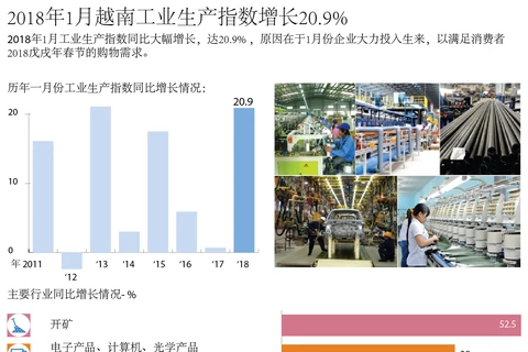 图表新闻：2018年1月越南工业生产指数增长20.9%