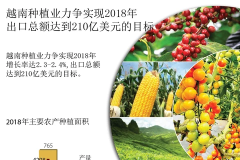 图表新闻：越南种植业力争实现2018年出口总额达到210亿美元的目标