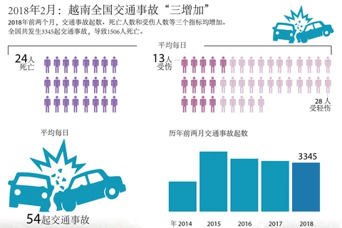 图表新闻：2018年2月越南全国交通事故“三增加”