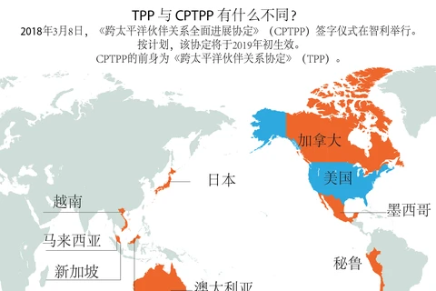 图表新闻：TPP 与 CPTPP 有什么不同？