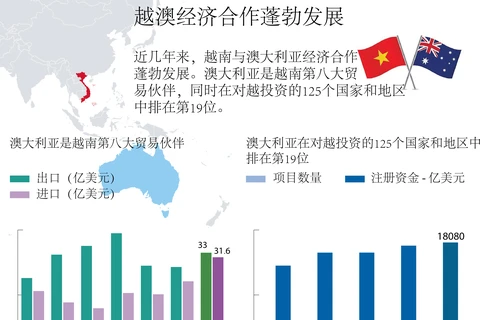 图表新闻：越澳经济合作蓬勃发展