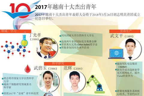 图表新闻：2017年越南十大杰出青年