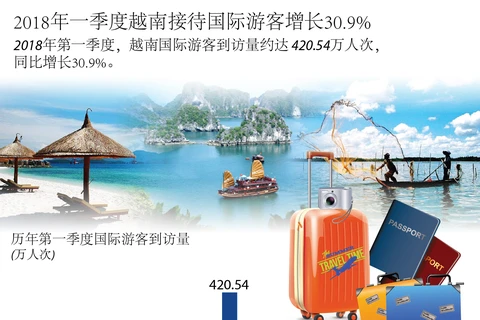 图表新闻： 2018年一季度越南接待国际游客增长30.9%