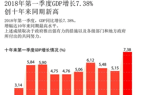 图表新闻：2018年第一季度GDP增长7.38%