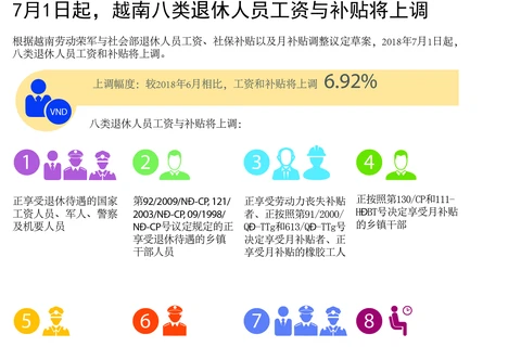 图表新闻：7月1日起越南八类退休人员工资与补贴将上调
