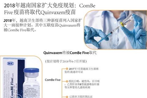 图表新闻：ComBe Five疫苗将取代Quinvaxem疫苗