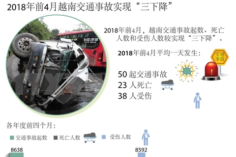 图表新闻：2018年前4月越南交通事故实现“三下降” 